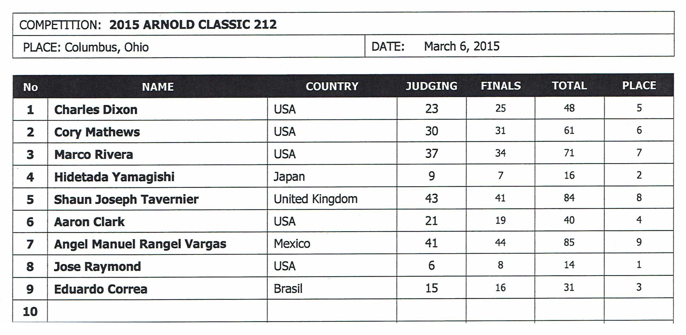 Arnold-Classic-212-Score-Card03062015
