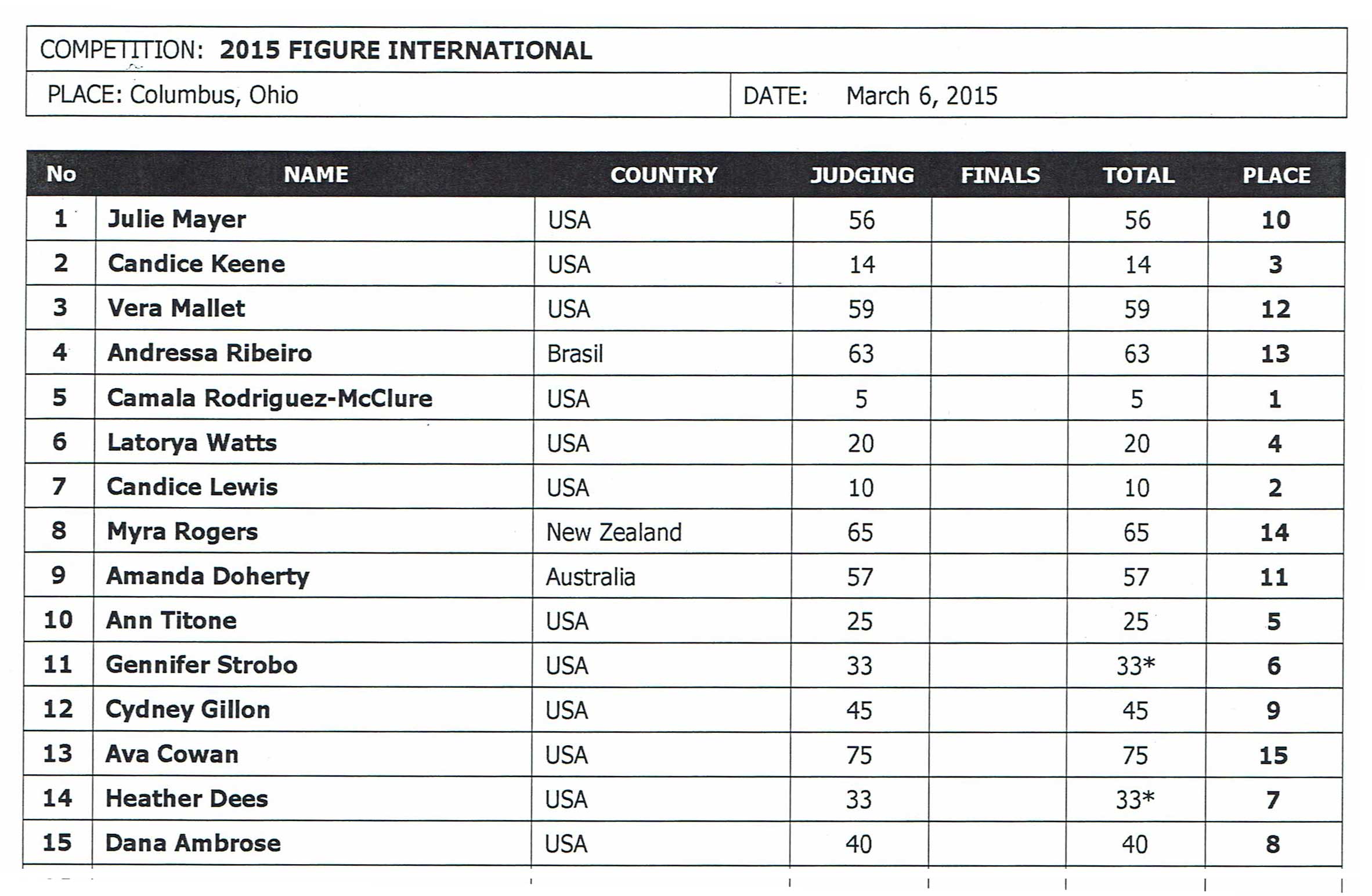 Figure-International-Score-Card03062015