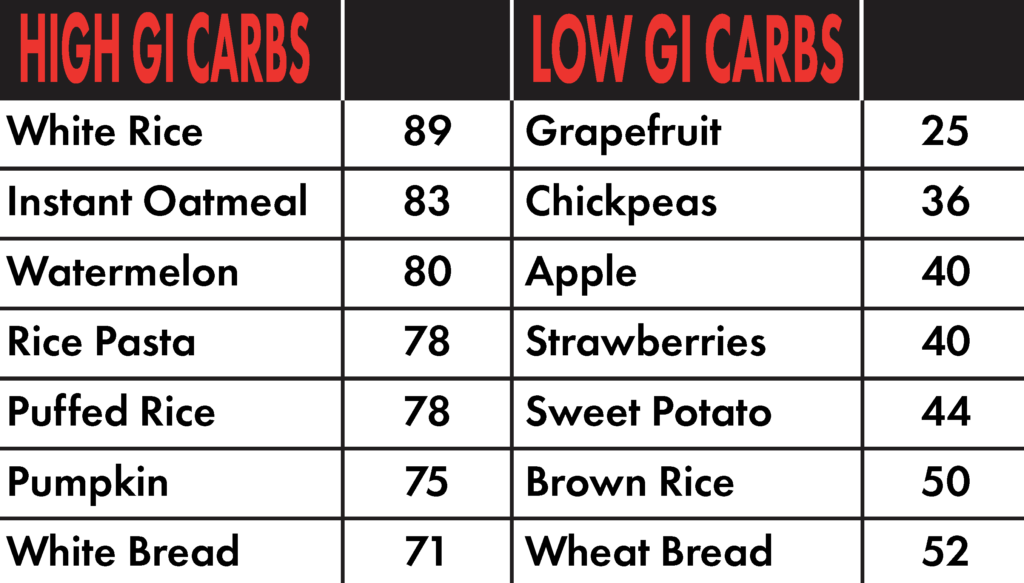 Gi Gl Chart